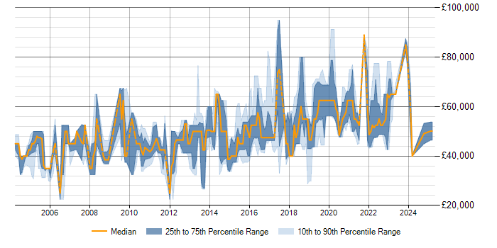 Salary trend for Performance Test Engineer in the UK