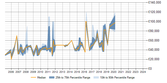 Salary trend for Perl in the City of Westminster