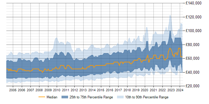 Salary trend for Perl in England