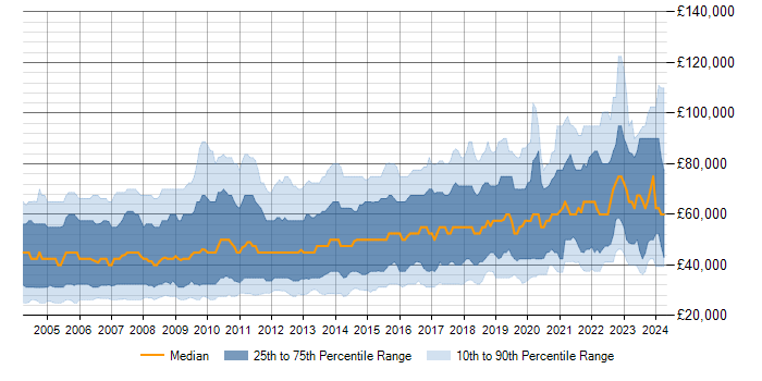 Salary trend for Perl in the UK