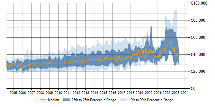 Salary trend for PHP MySQL Developer in England