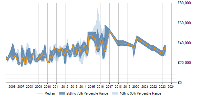 Salary trend for PHP MySQL Developer in Hampshire