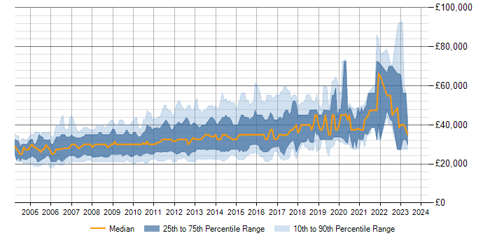 Salary trend for PHP MySQL Developer in the UK