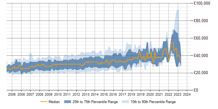 Salary trend for PHP MySQL Developer in the UK excluding London
