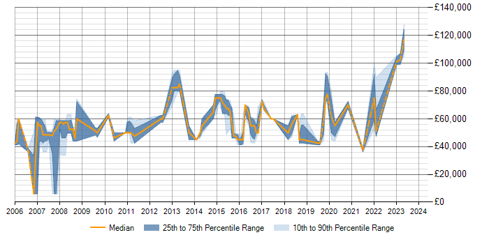 Salary trend for Physical Data Model in Berkshire