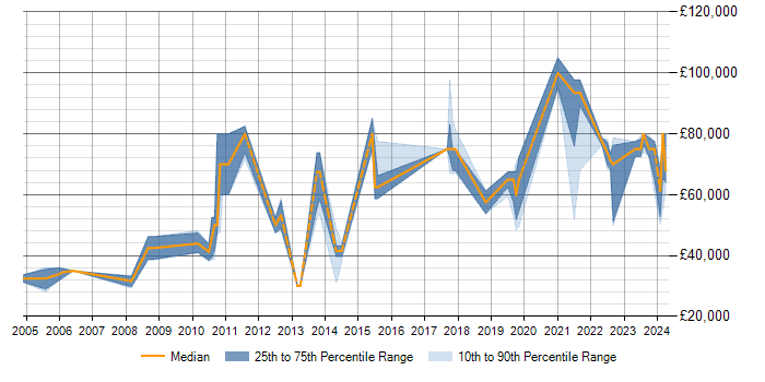 Salary trend for Physical Data Model in Birmingham