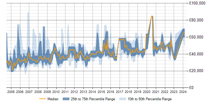 Salary trend for PL/SQL in Birmingham