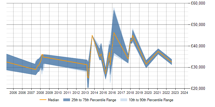Salary trend for PL/SQL in Bridgend