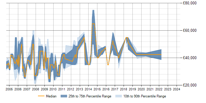 Salary trend for PL/SQL in Hemel Hempstead