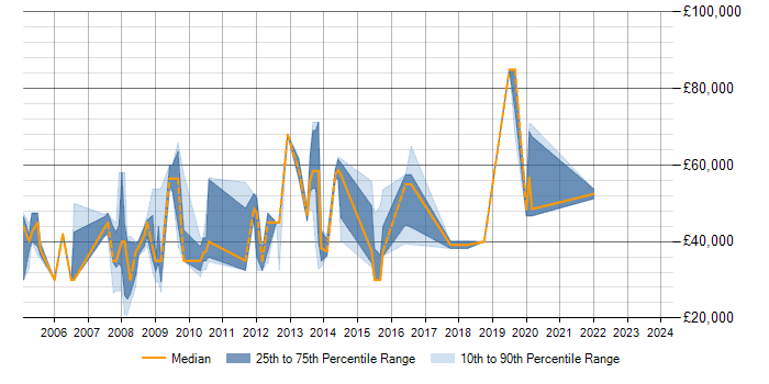 Salary trend for PL/SQL in Hillingdon