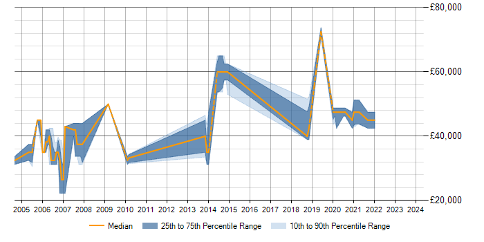 Salary trend for PL/SQL in Horsham