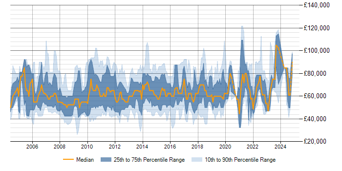 Salary trend for PMO Manager in London