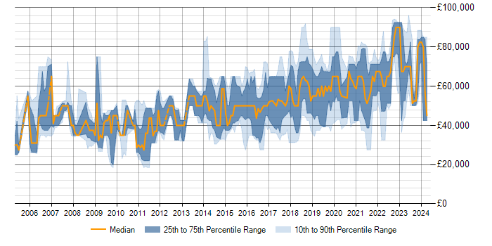 Salary trend for PostgreSQL in Berkshire