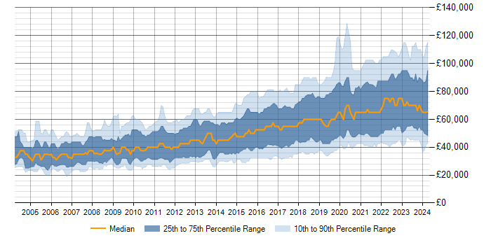 Salary trend for PostgreSQL in England