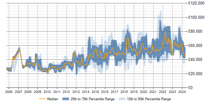 Salary trend for PostgreSQL in Hampshire