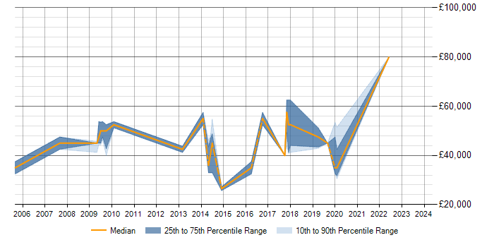 Salary trend for PostgreSQL in Hemel Hempstead