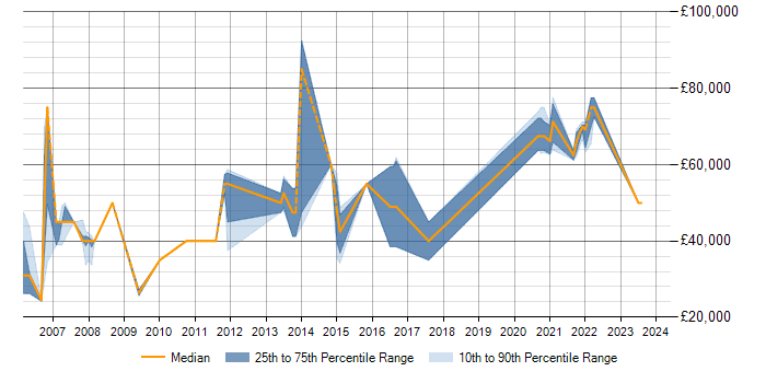 Salary trend for PostgreSQL in Maidenhead