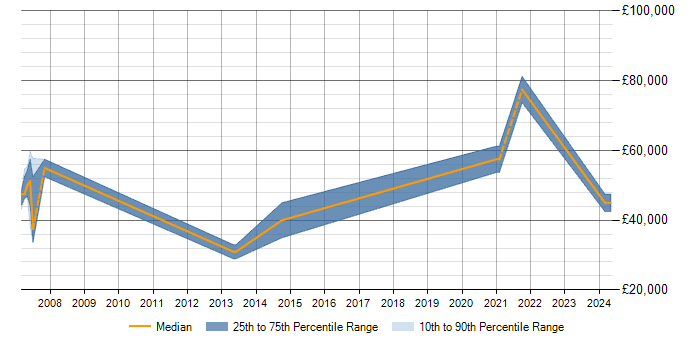 Salary trend for PostgreSQL in Marlow