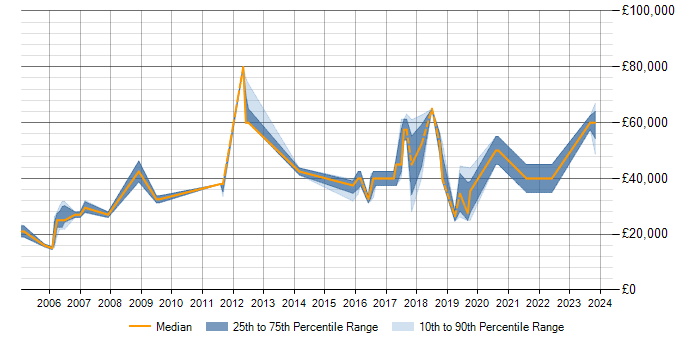 Salary trend for PostgreSQL in Northamptonshire