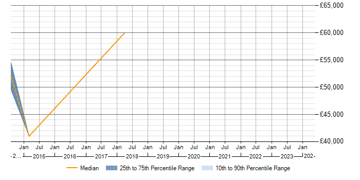 Salary trend for PostgreSQL in Rochdale