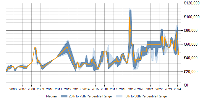 Salary trend for PostgreSQL in Sheffield