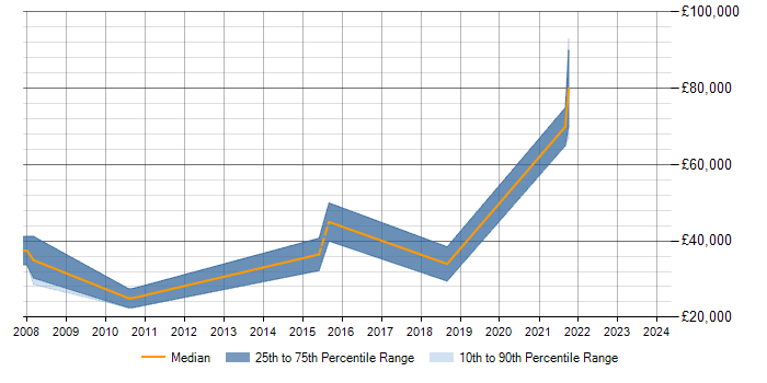 Salary trend for PostgreSQL in Stirling