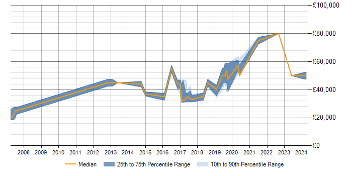 Salary trend for PostgreSQL in Stockport