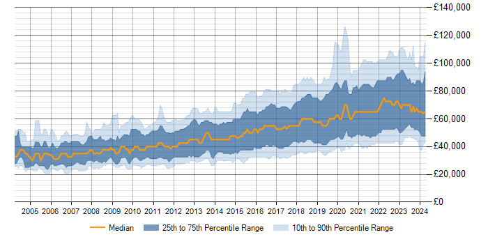 Salary trend for PostgreSQL in the UK