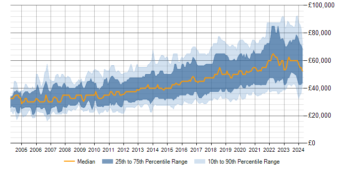 Salary trend for PostgreSQL in the UK excluding London