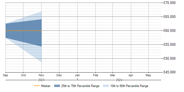 Salary trend for PostgreSQL in Wellingborough