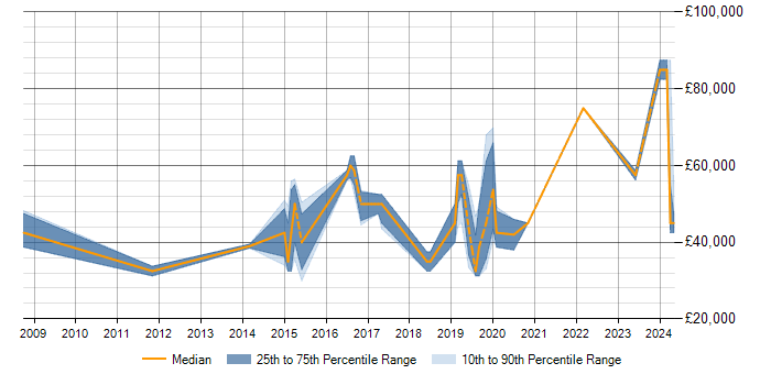 Salary trend for PostgreSQL in Woking