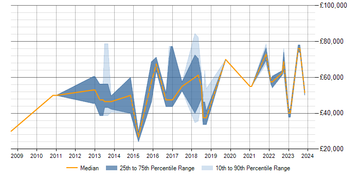 Salary trend for Predictive Analytics in Edinburgh