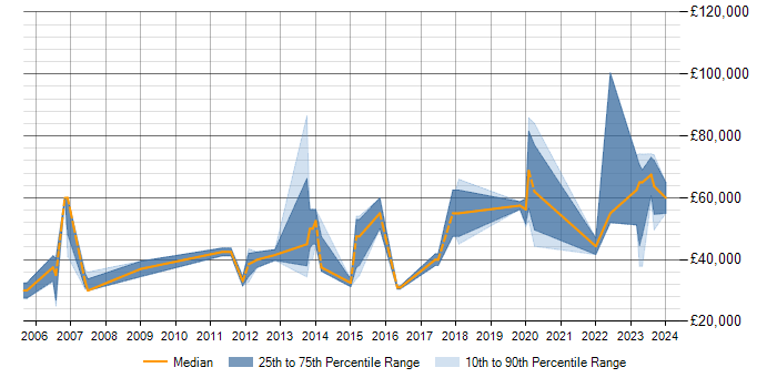 Salary trend for Predictive Modelling in Bristol