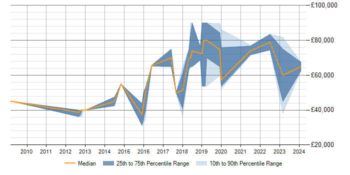 Salary trend for Predictive Modelling in Cambridgeshire