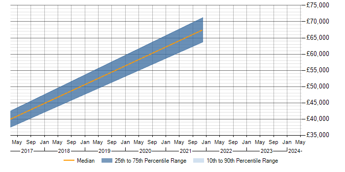 Salary trend for Predictive Modelling in Epsom