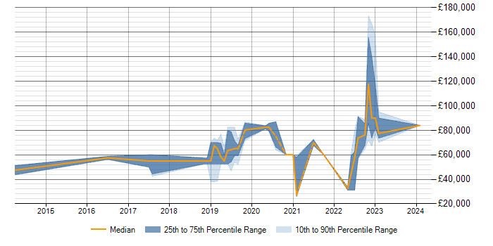 Salary trend for Public Cloud in Milton Keynes