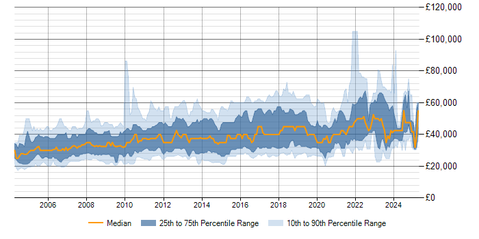 Salary trend for QA Tester in the UK