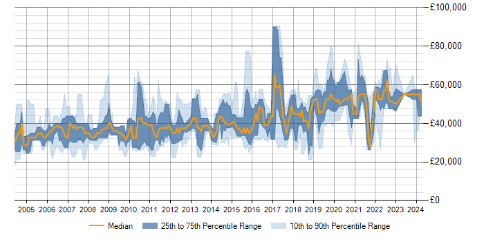 Salary trend for Relational Database in Milton Keynes