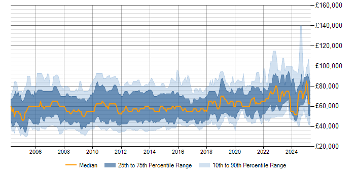 Salary trend for Requirements Gathering in the City of London