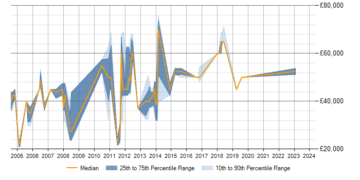 Salary trend for Risk Analysis in Milton Keynes