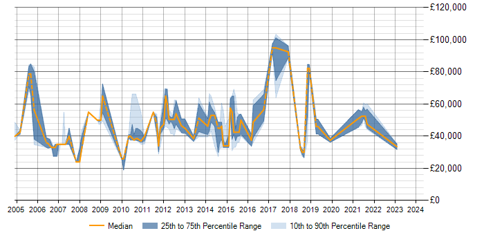Salary trend for Risk Assessment in Milton Keynes