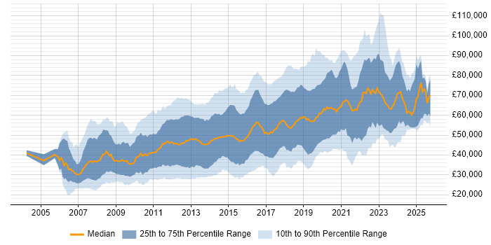 Ruby On Rails Jobs Average Salaries And Trends For Ruby On Rails Ror Skills It Jobs Watch