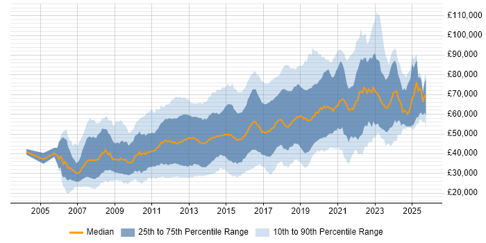 Salary trend for Ruby on Rails in the UK