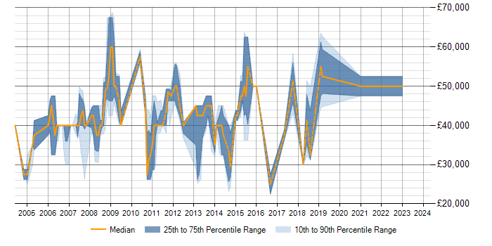 Salary trend for SAP Analyst in Milton Keynes