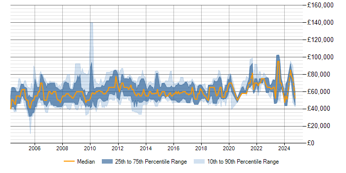 Salary trend for SAP Functional Consultant in the UK