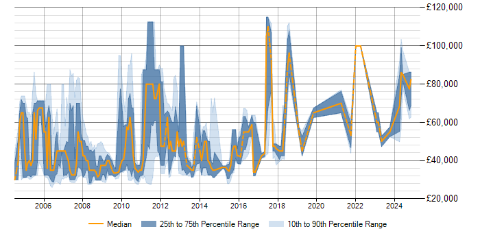 Salary trend for Senior Credit Risk Analyst in the UK