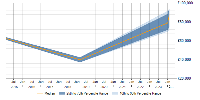 Salary trend for Senior Data Modeller in the South West