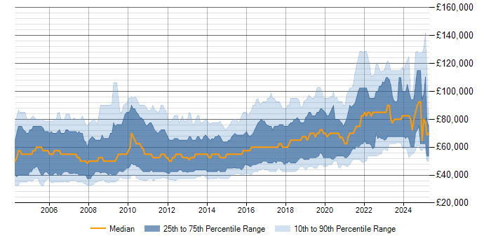 Salary trend for Senior Java Developer in the UK