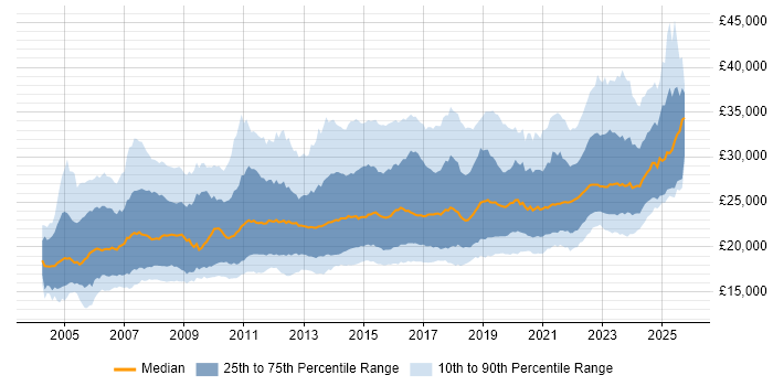 Salary trend for Service Desk Analyst in the UK