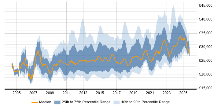 Service Desk Engineer Jobs Salary Benchmarking Skill Sets